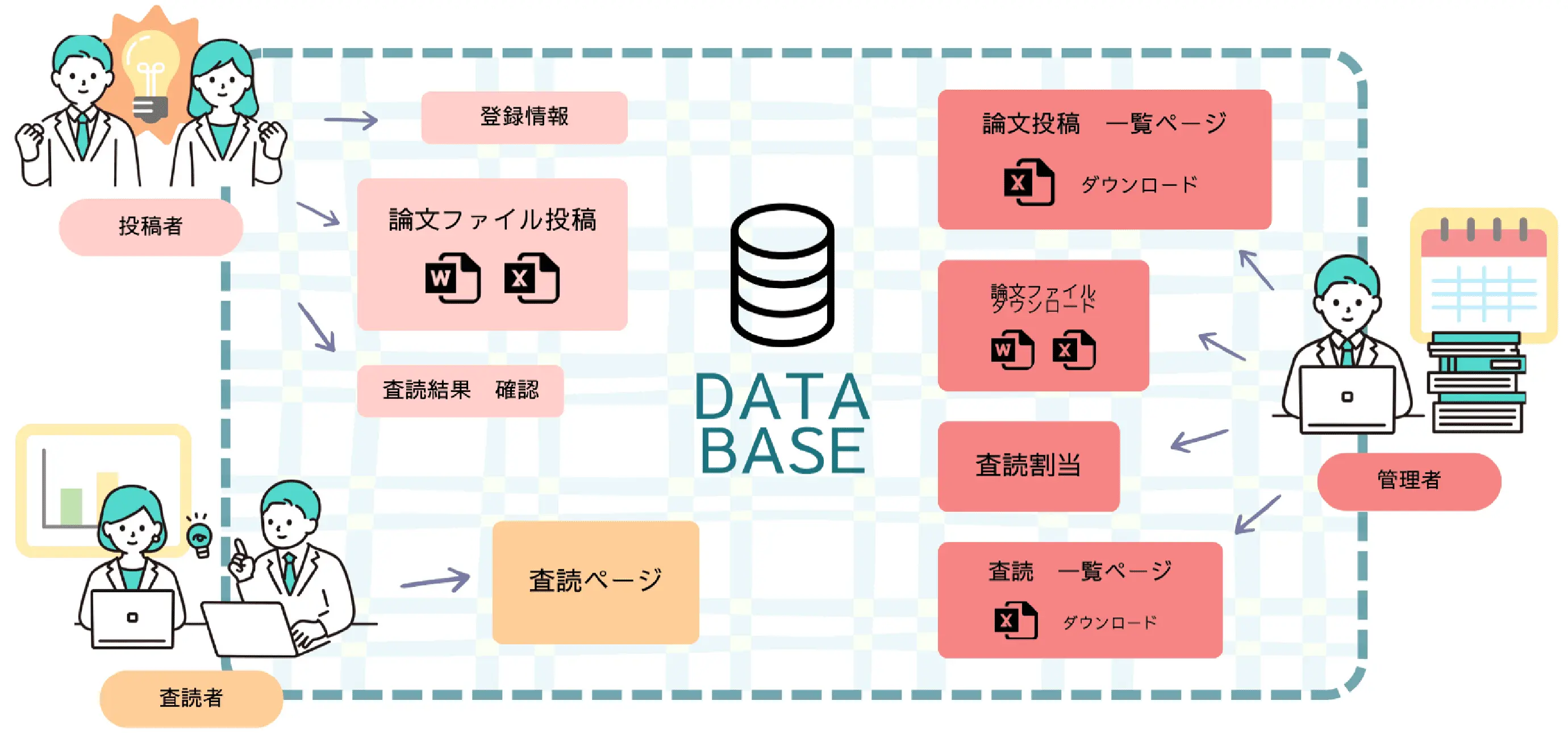 論文投稿システム 概要図(査読あり) 画像が表示されない方はお問い合わせください